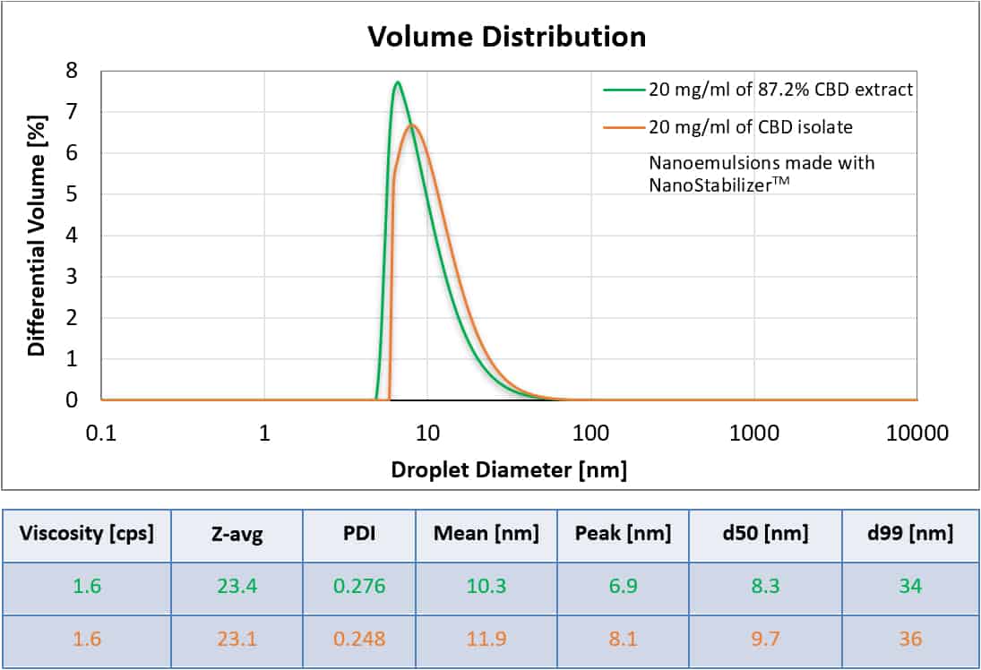 DLS volume distributions for nanoemulsions made with NanoStabilizer