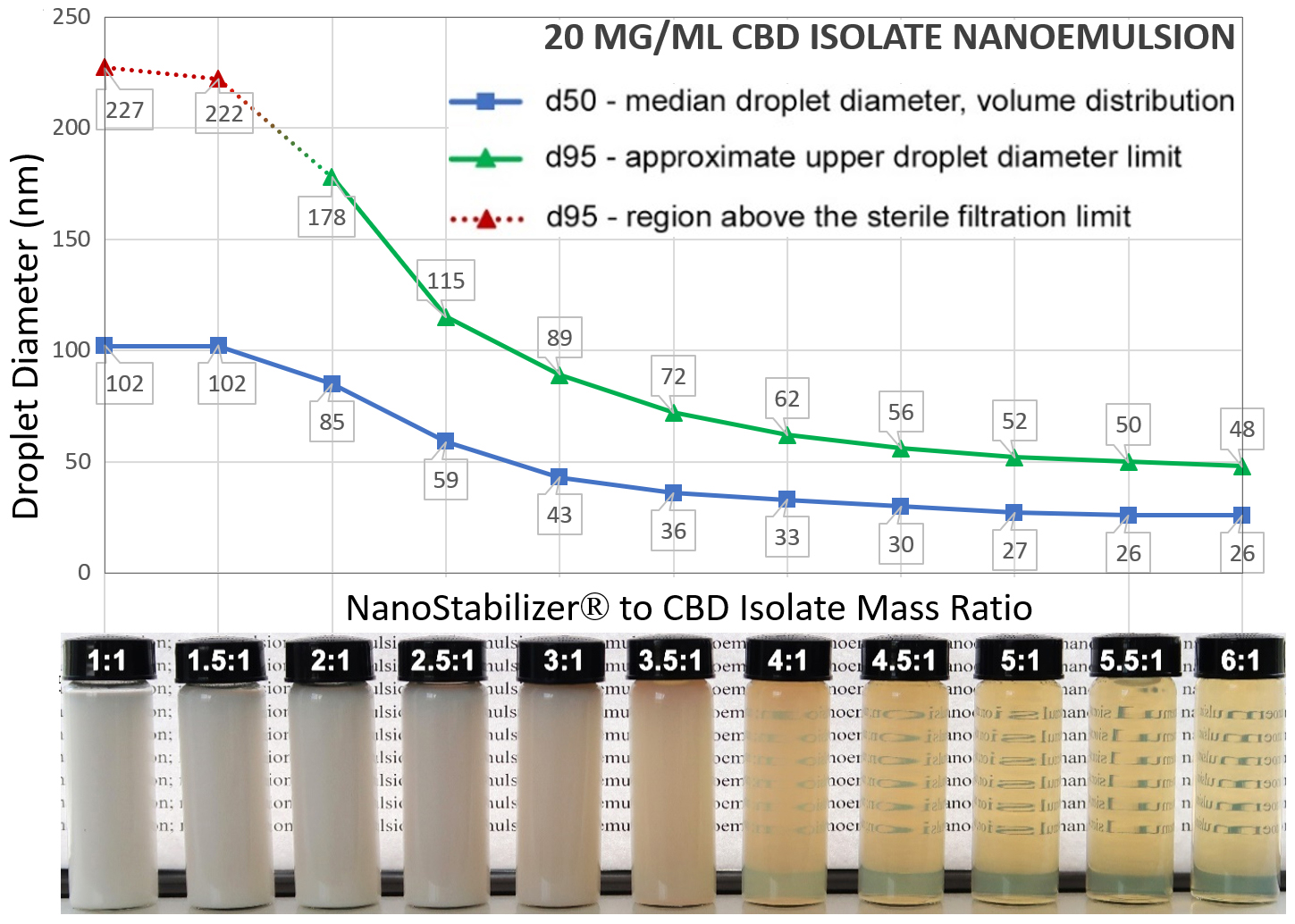 Droplet sizes and translucency versus NanoStabilizer to CBD isolate ratio